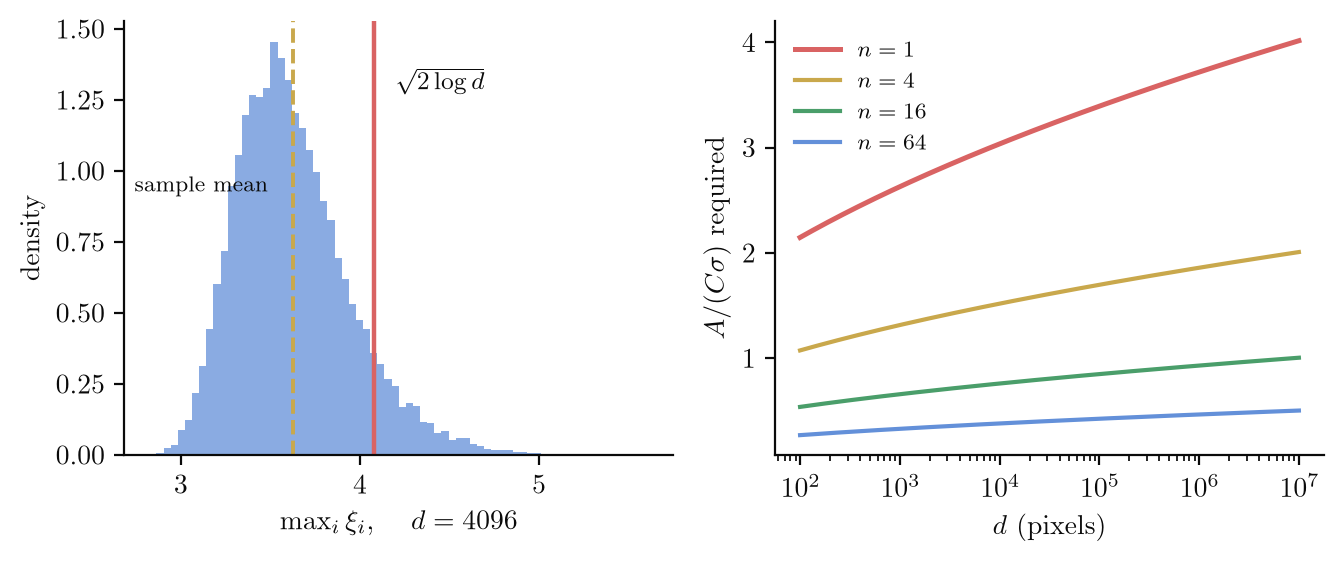 Left: the distribution of the maximum of 4096 standard Gaussians against the square root of 2 log d. Right: the peak strength required for detection against d, for several averaging depths.