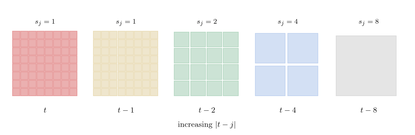 Five reference frames with window cells growing in size as the temporal distance from the current frame increases