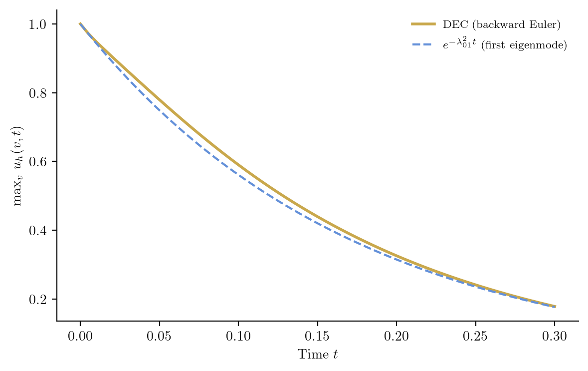 Maximum temperature versus time for backward Euler DEC heat equation on the unit disk, compared with the exact first eigenmode decay