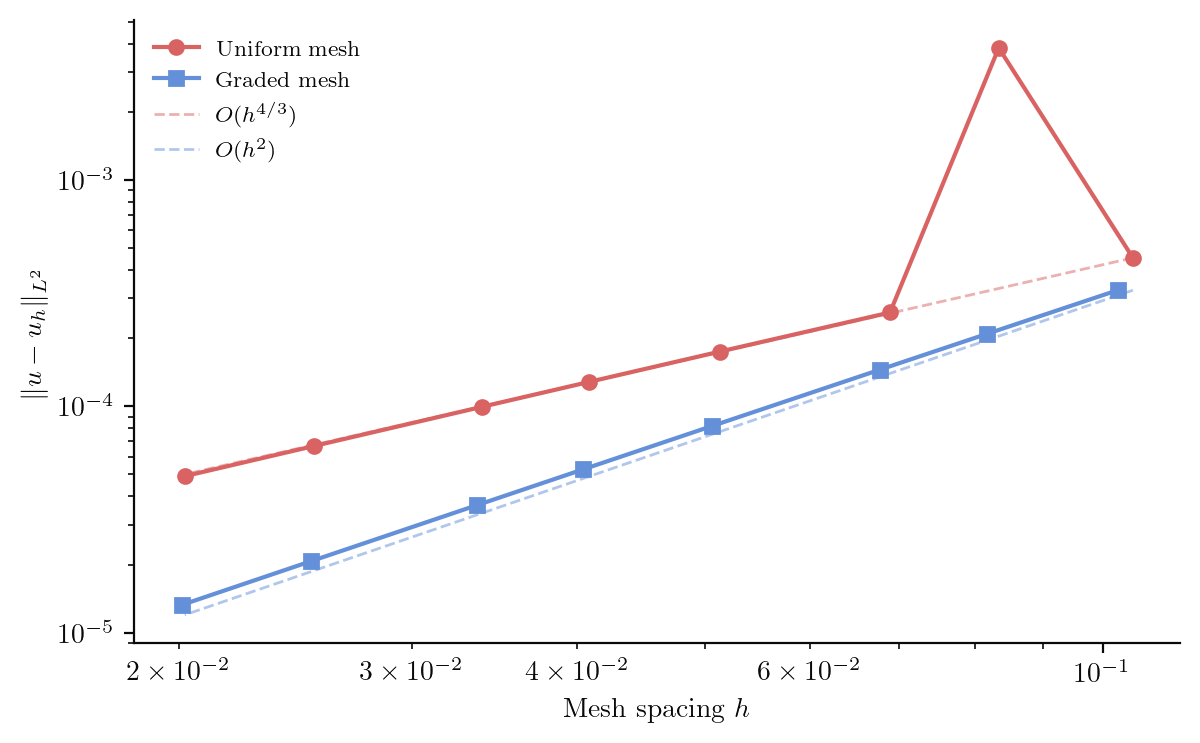 Log-log convergence plot comparing uniform mesh at O(h^{4/3}) versus graded mesh at O(h^2) on the L-shaped domain