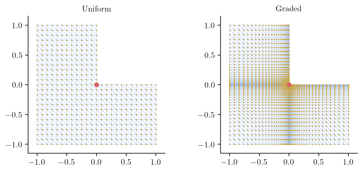 Side-by-side comparison of uniform and graded Delaunay meshes on the L-shaped domain, with the re-entrant corner at (0,0) highlighted