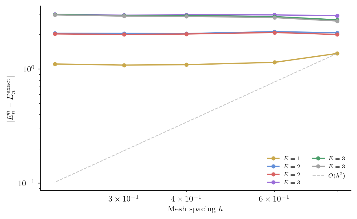 Log-log plot of 2D SHO eigenvalue errors versus mesh spacing, showing O(h^2) convergence including degenerate pairs