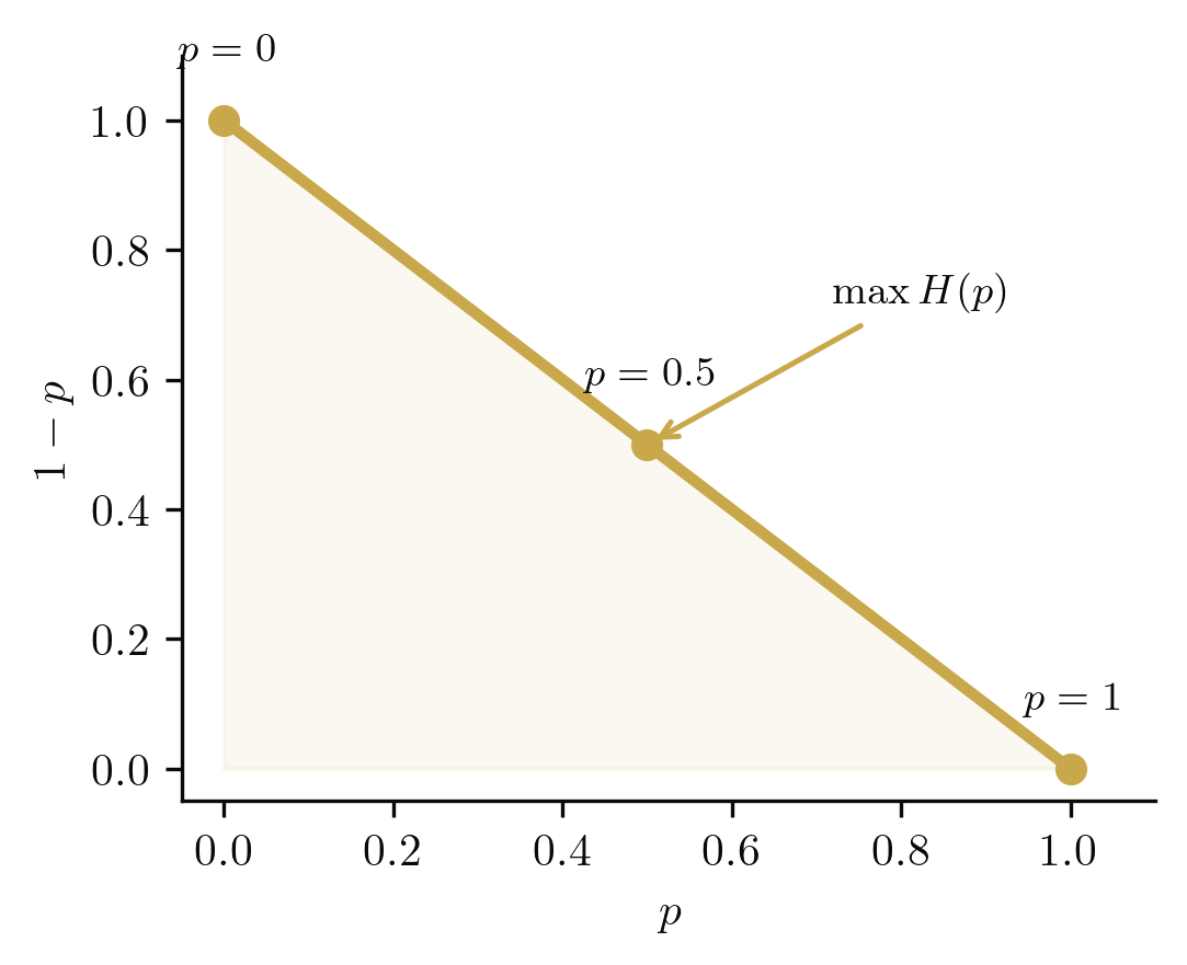 Bernoulli family as a curve in the probability simplex