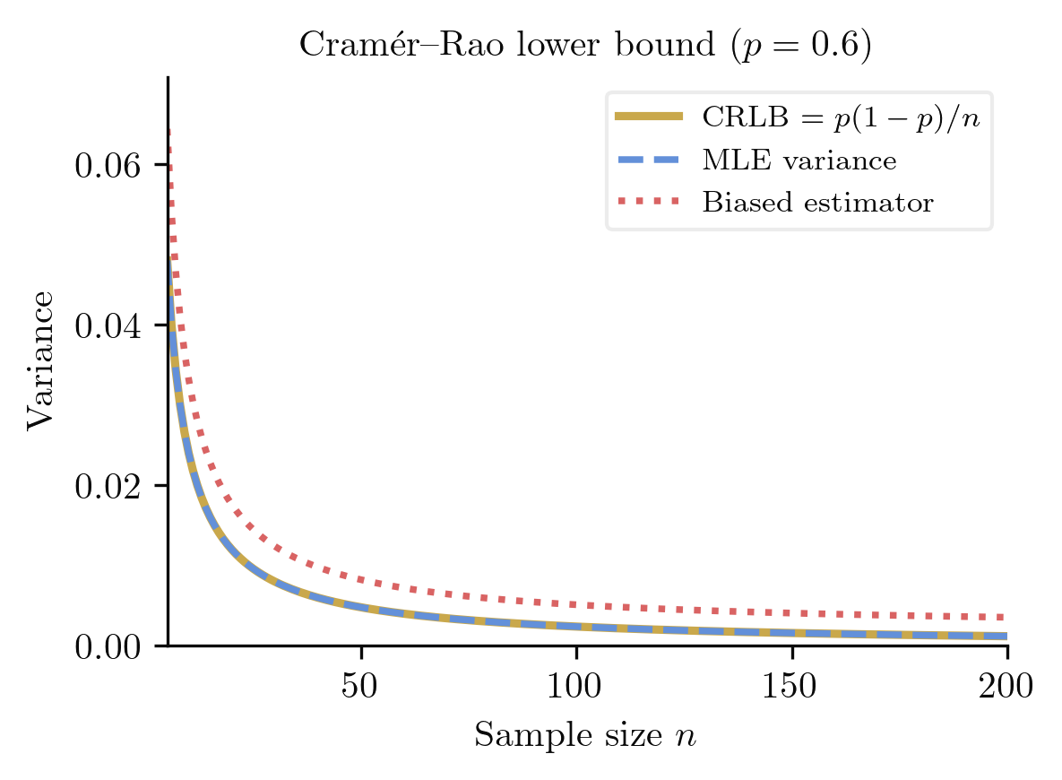 Cramer-Rao lower bound versus sample size