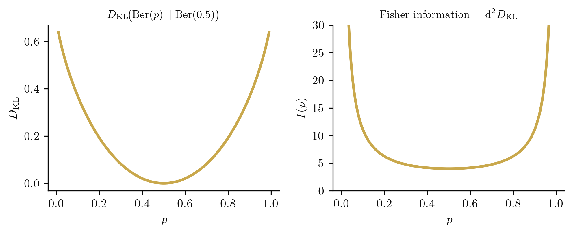 KL divergence and Fisher information