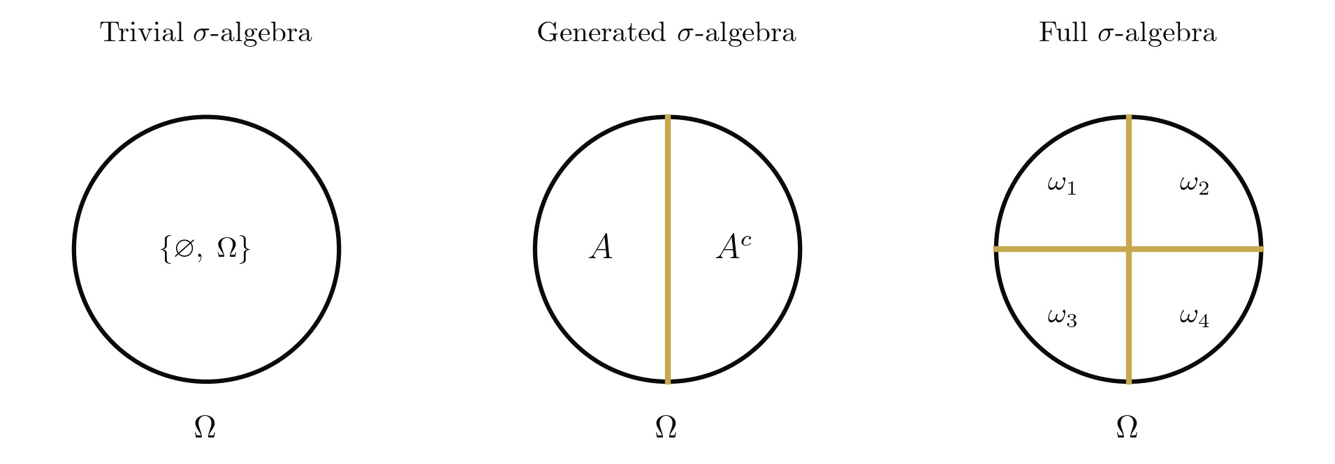 Three sigma-algebras on a finite sample space