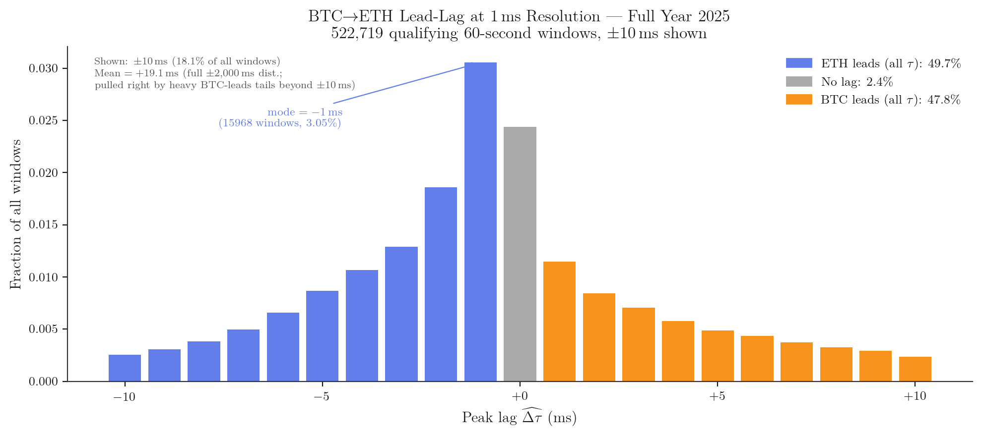 Full-year 2025 lag histogram at 1ms resolution, ±10ms shown