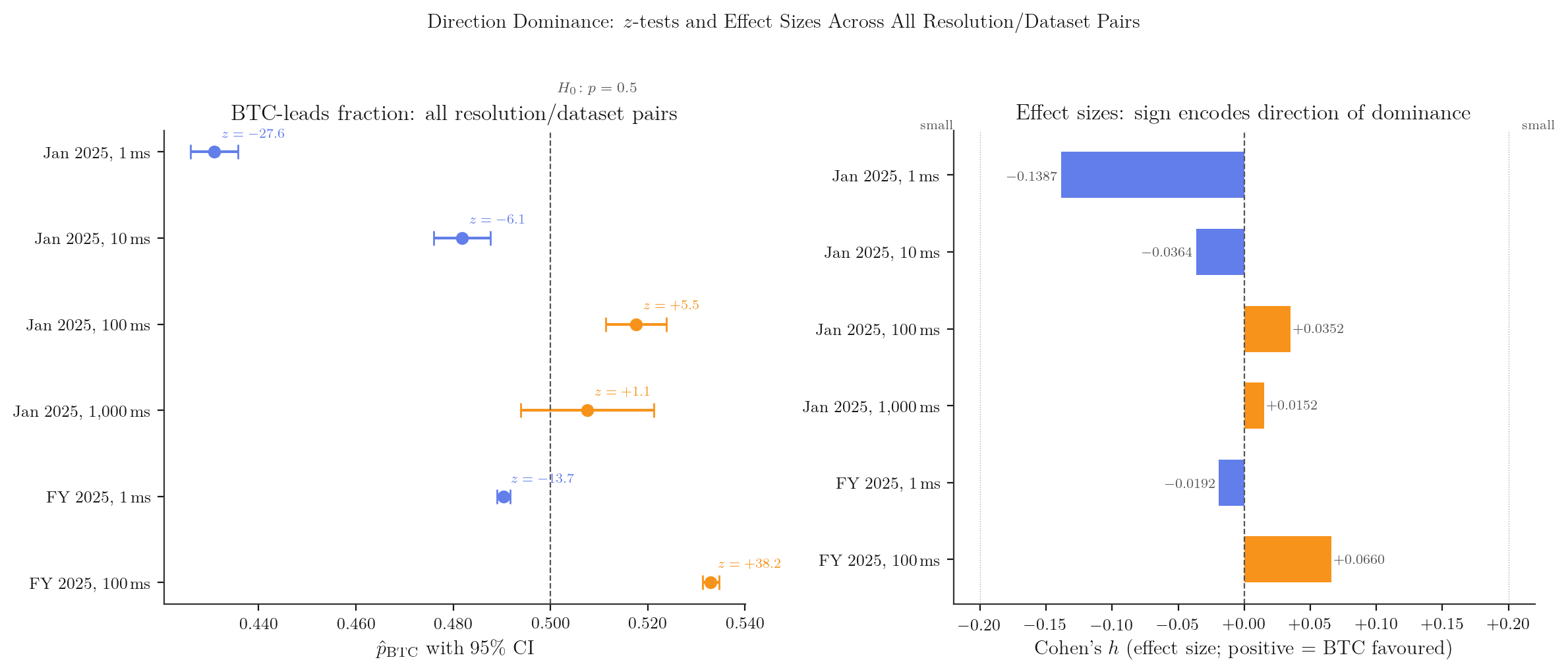 Forest plot: z-statistics and Cohen's h effect sizes for all 6 resolution/dataset combinations