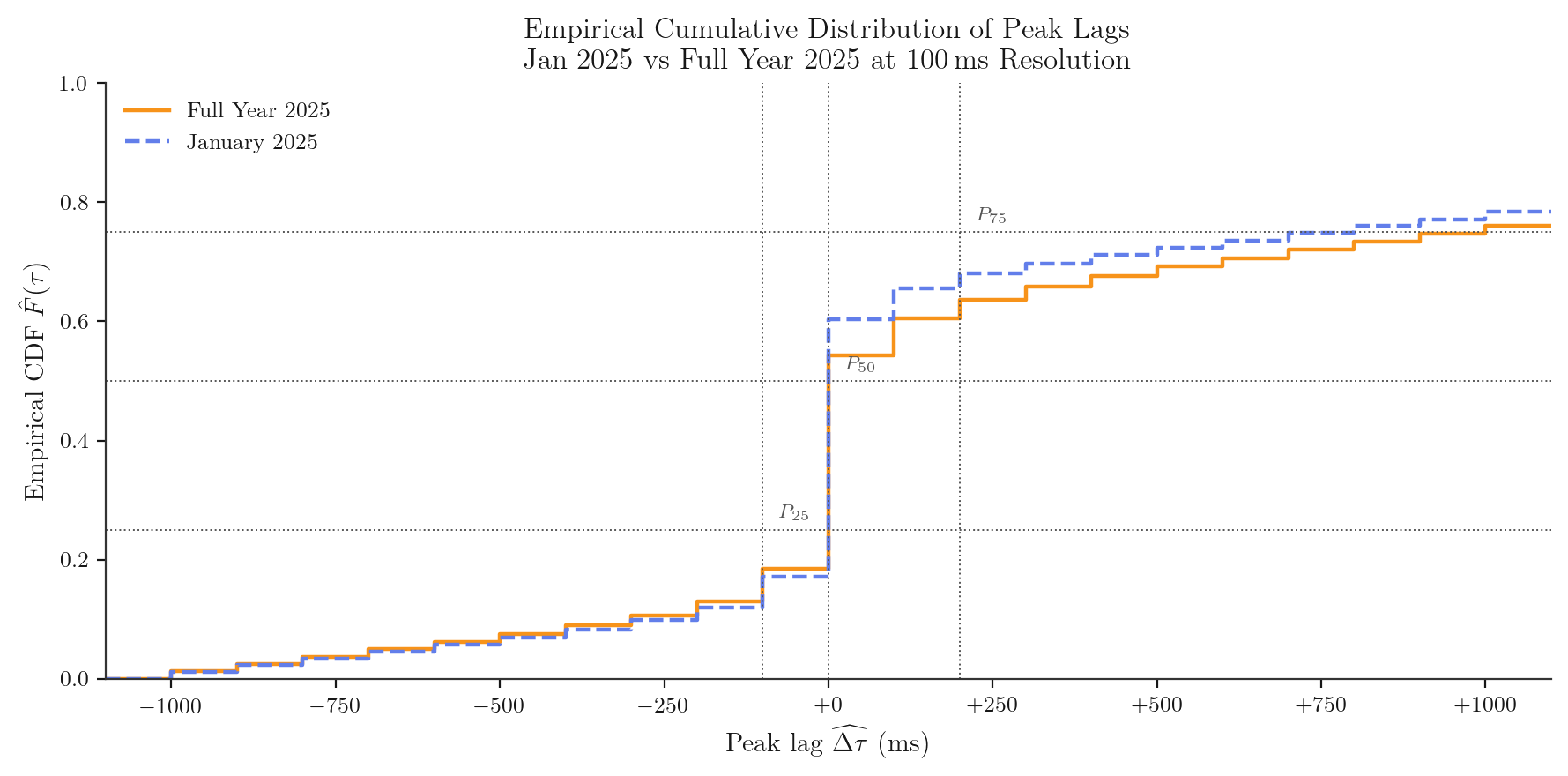 Empirical CDFs of peak lags, in-range windows only