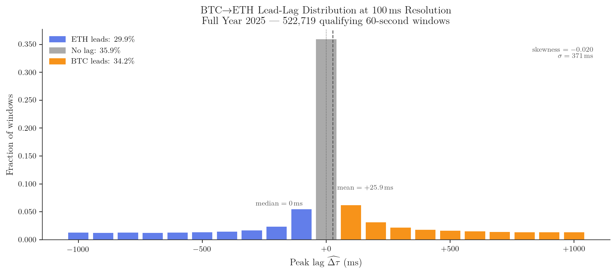 Full-year 2025 lag histogram at 100ms resolution