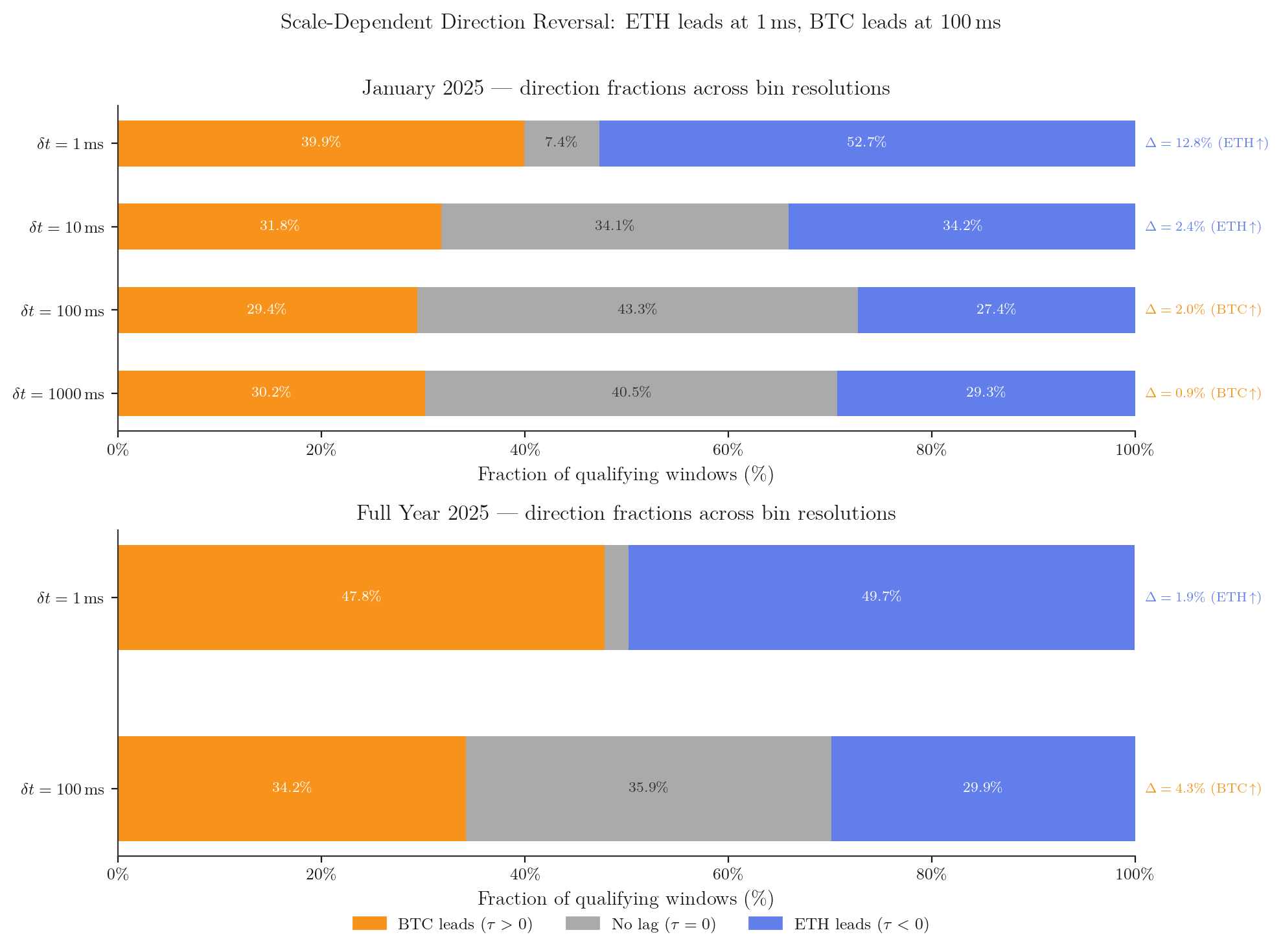 Direction fractions at 1ms vs 100ms for January and Full Year 2025
