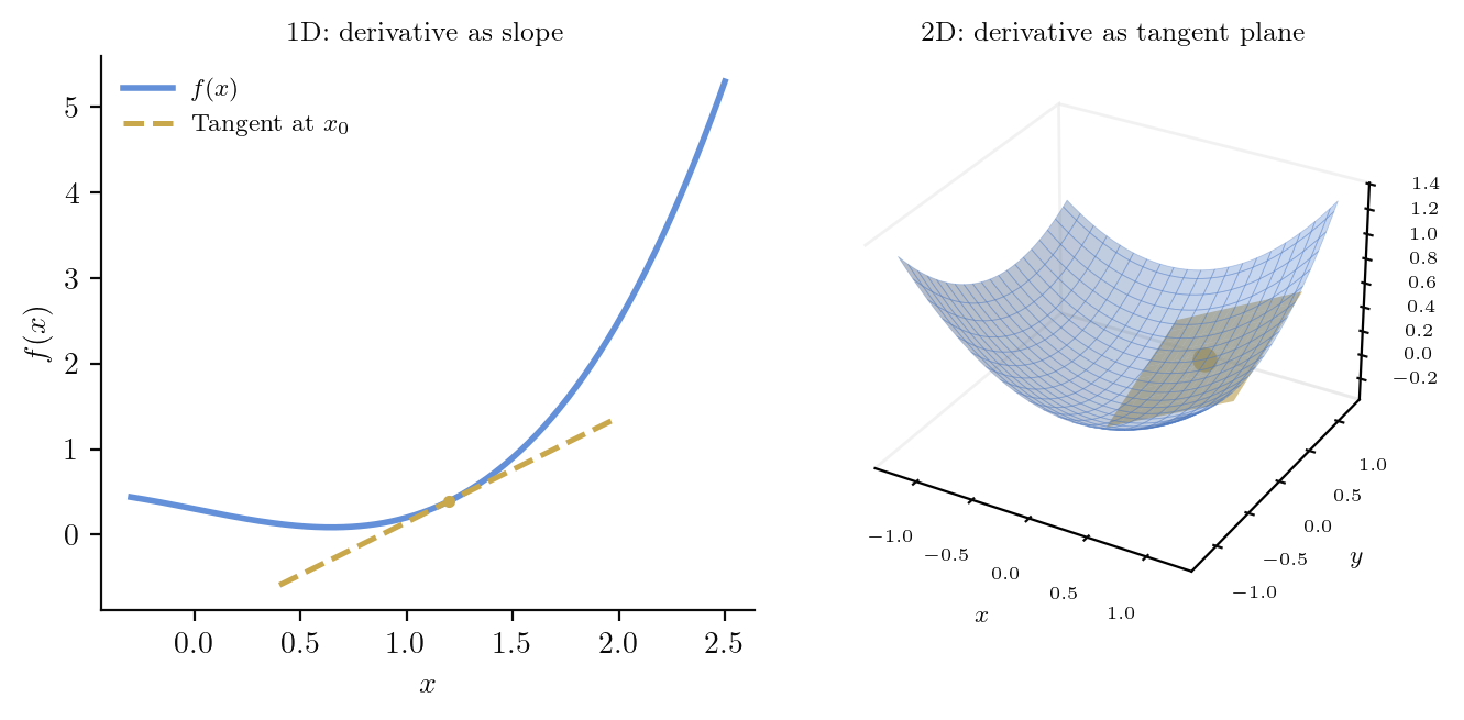 1D tangent line and 2D tangent plane as derivative approximations