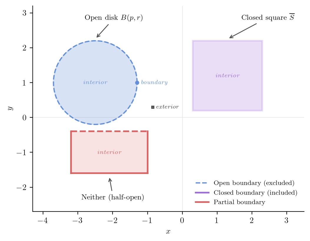 Open set (dashed boundary), closed set (solid boundary), and a set that is neither