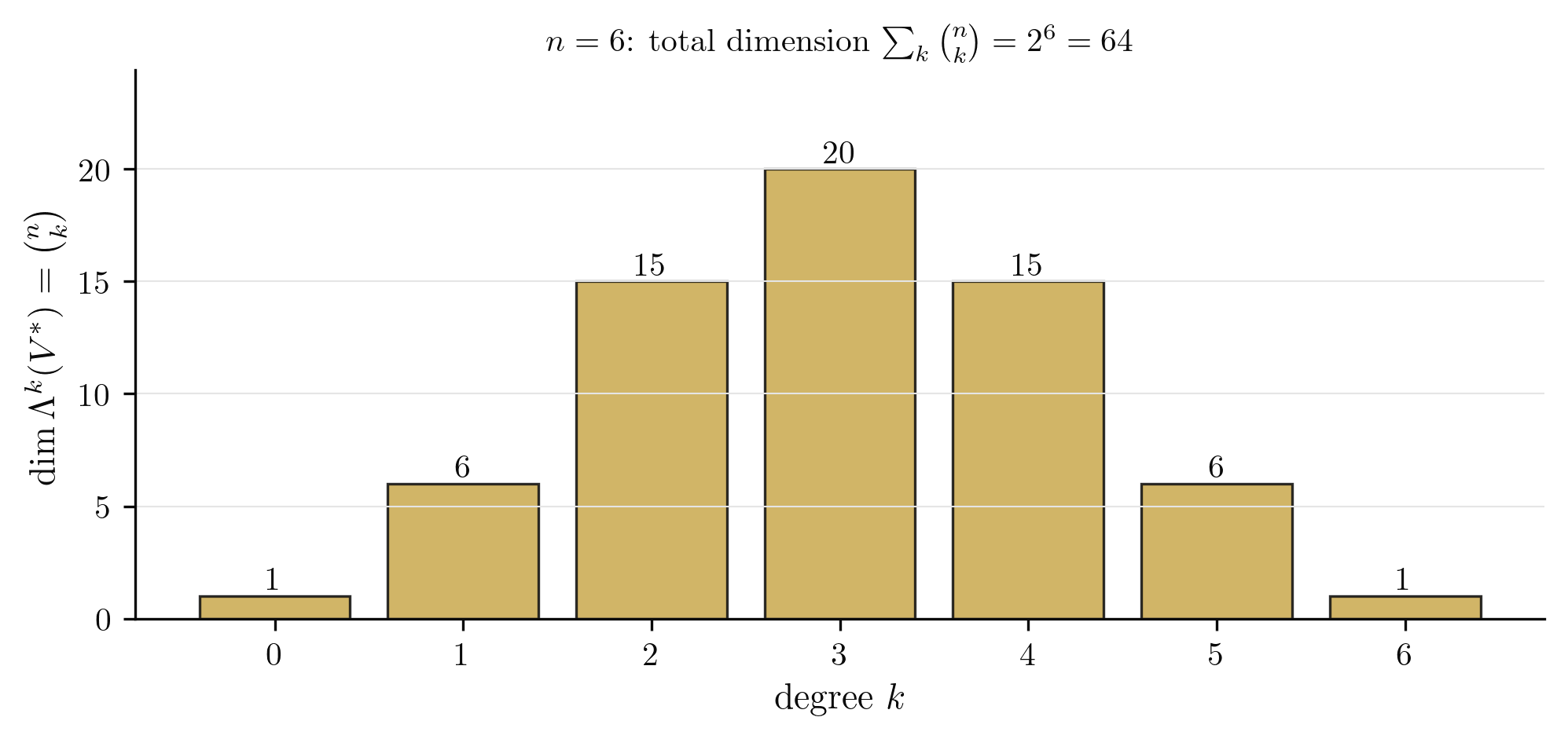 Bar chart of dim Lambda^k for k = 0..n with Pascal symmetry