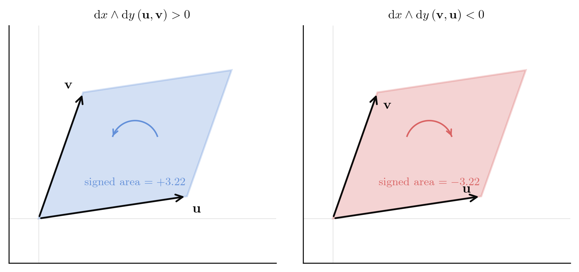 Oriented parallelogram spanned by two vectors with signed area labelled