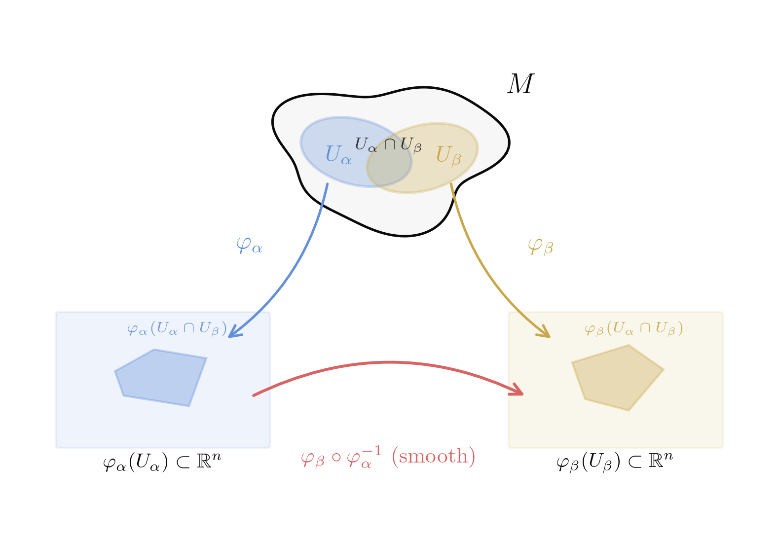 Two charts on a manifold with the transition map between their overlap images in R^n