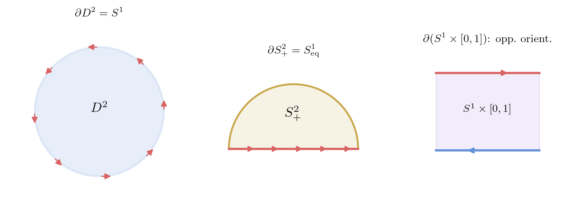 Induced boundary orientation on a 2D region: outward normal first convention