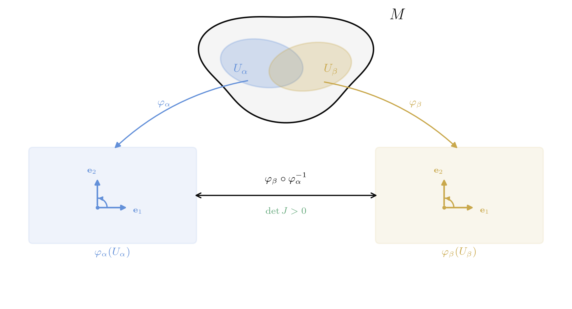Two oriented charts on a manifold with a positively oriented transition map between them