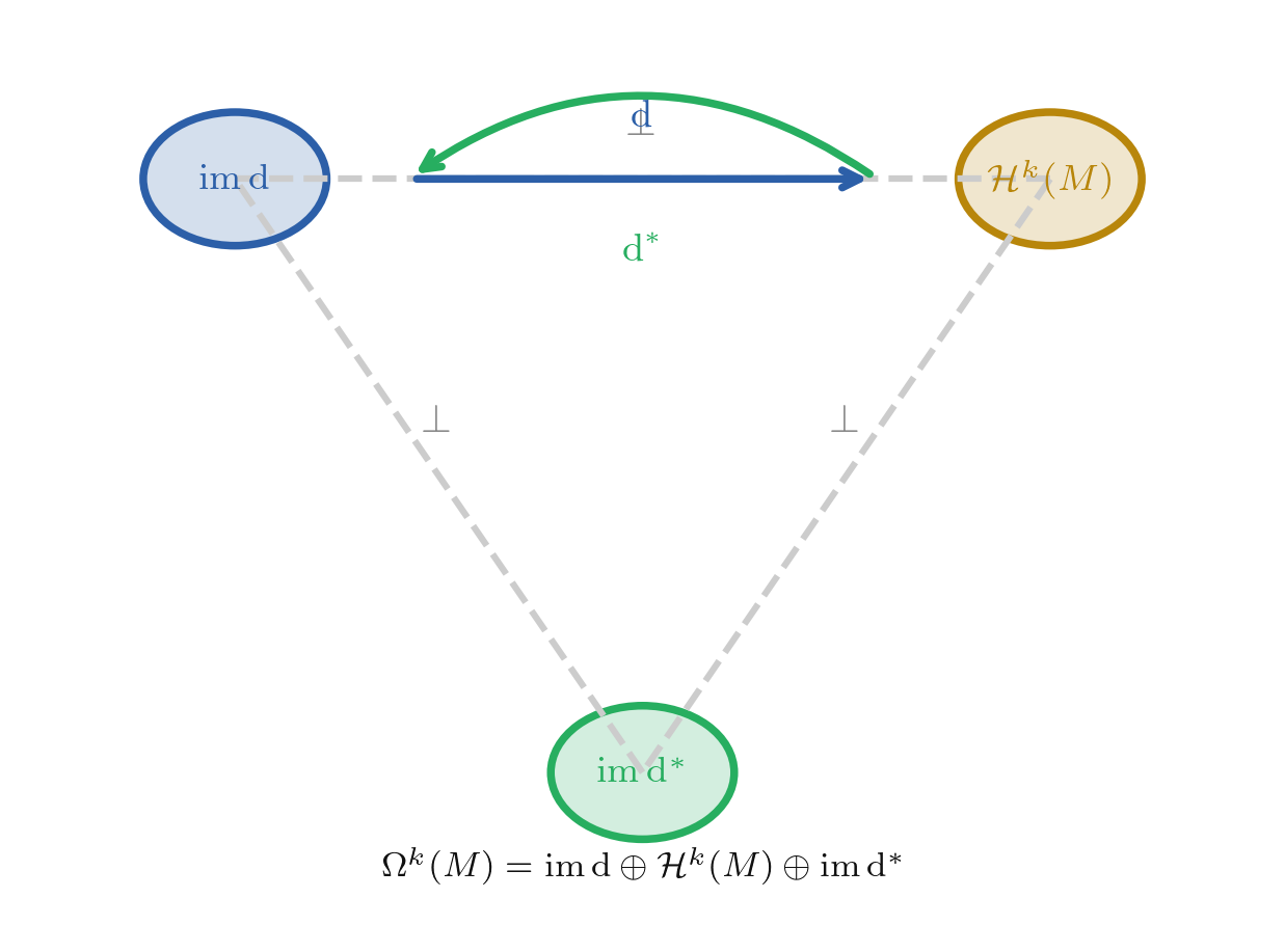 Triangle diagram showing the three orthogonal summands im d, H^k(M), and im d* with arrows labelled d and d*
