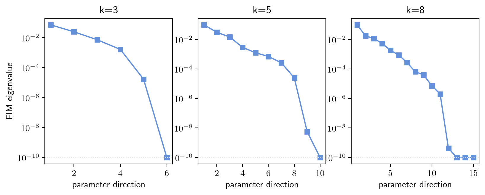 Fisher information matrix eigenvalue spectra for the k=3, k=5, and k=8 rate-constant parametrisations on a logarithmic axis