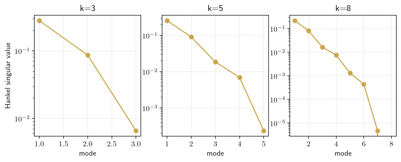 Hankel singular value spectra for the k=3, k=5, and k=8 networks on a logarithmic axis