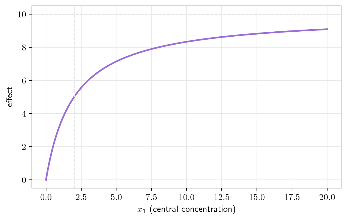 Hill/Emax dose-response curve as a fixed point of receptor-binding kinetics