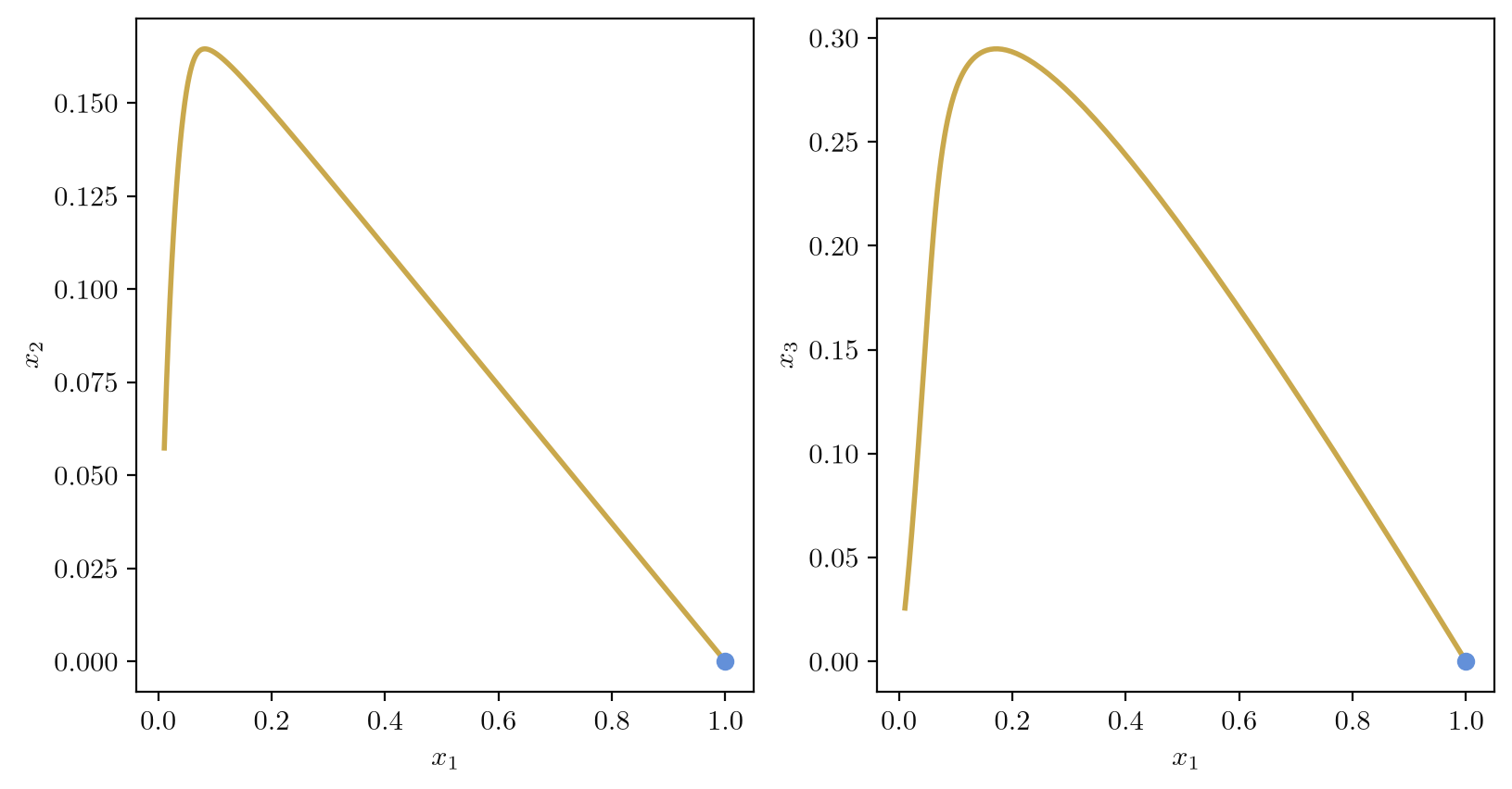 Phase portraits of the k=3 TMDD model projected onto the (x1,x2) and (x1,x3) planes