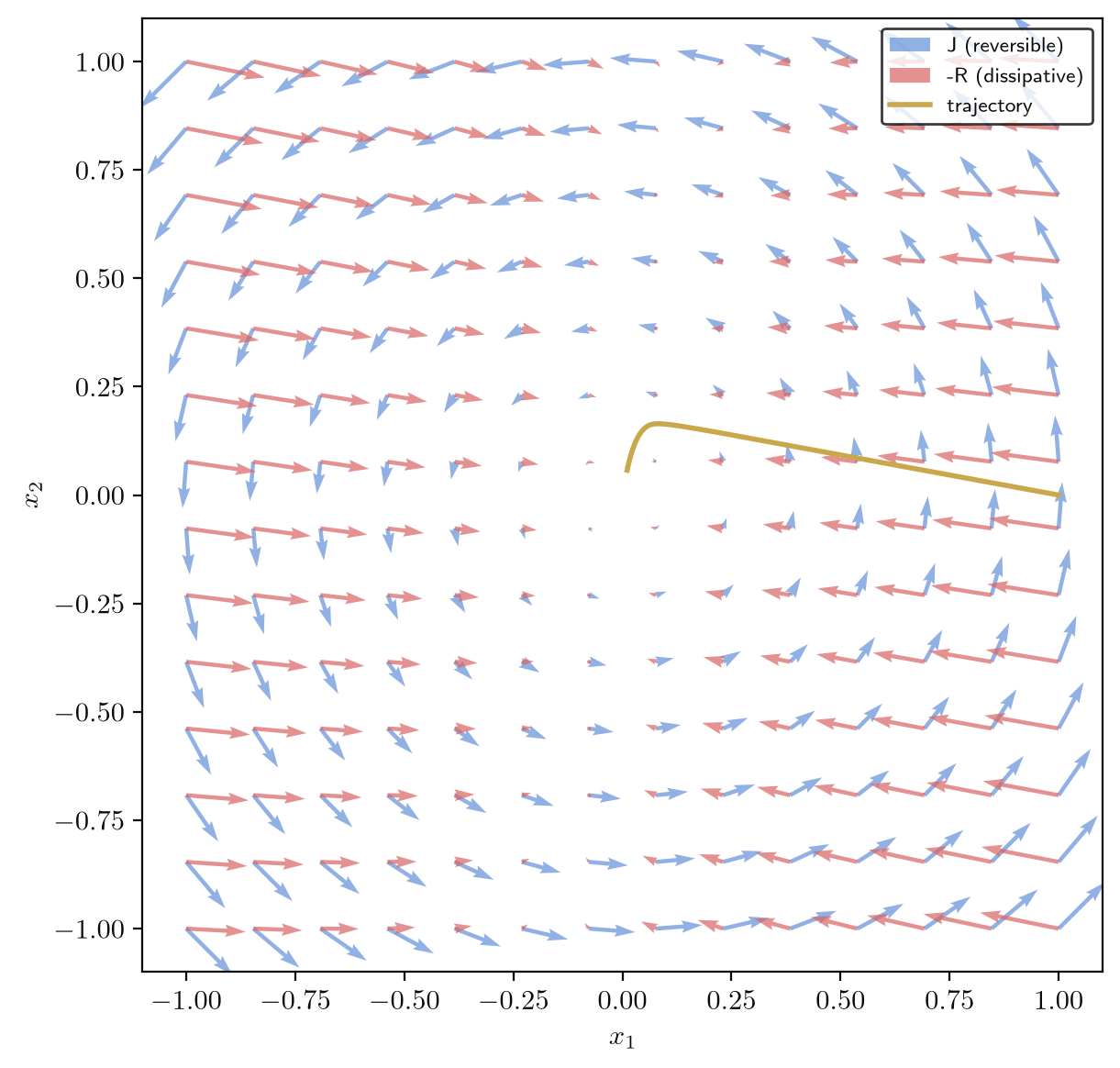 Quiver decomposition of the k=3 linearised flow into rotational and dissipative parts, x3=0 cross-section