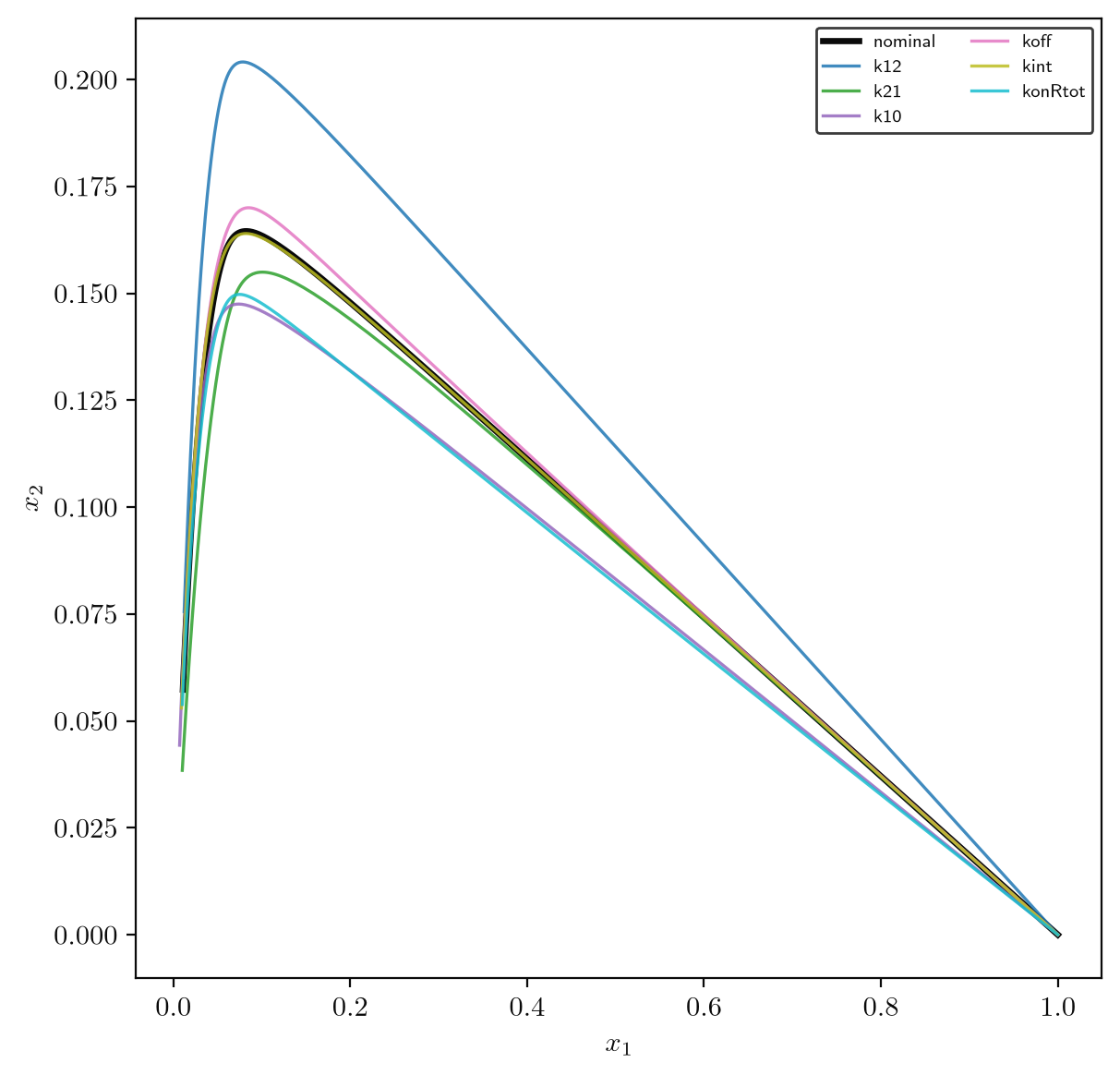 Nominal and rate-constant-perturbed k=3 trajectories overlaid in the (x1,x2) phase plane