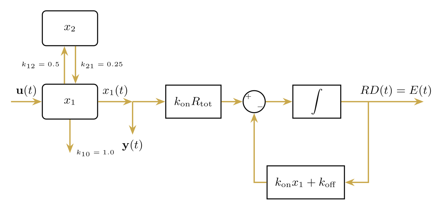 PK/PD cascade block diagram: k=2 pharmacokinetic compartments driving receptor-binding relaxation
