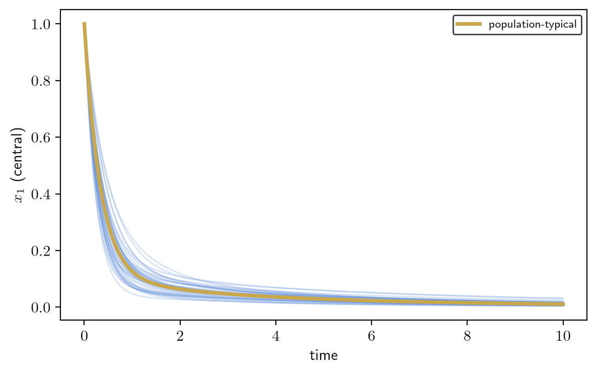 Simulated central-compartment concentration-time curves for 40 subjects under the population hierarchy, with the population-typical curve overlaid