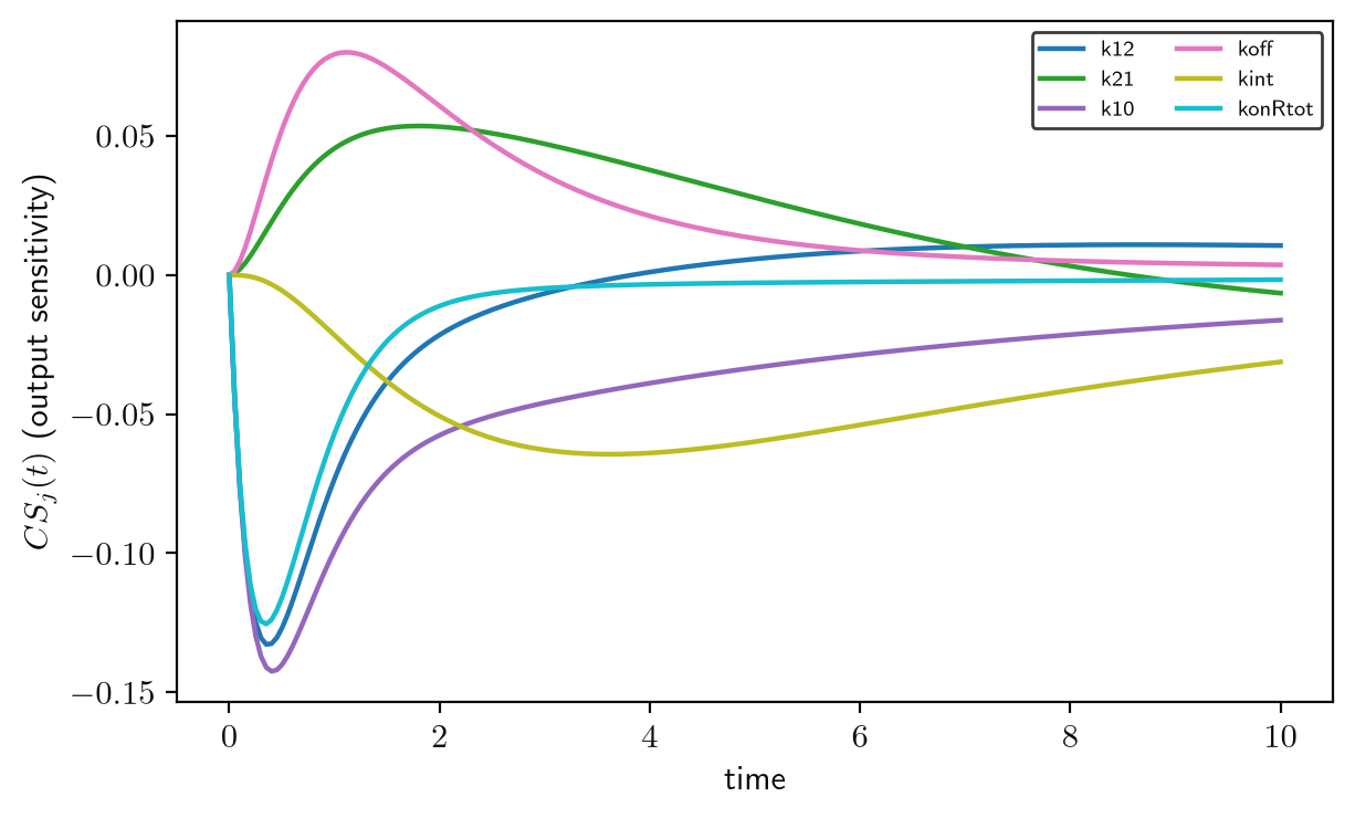 Output sensitivity trajectories CS_j(t) for each rate constant of the k=3 model over time
