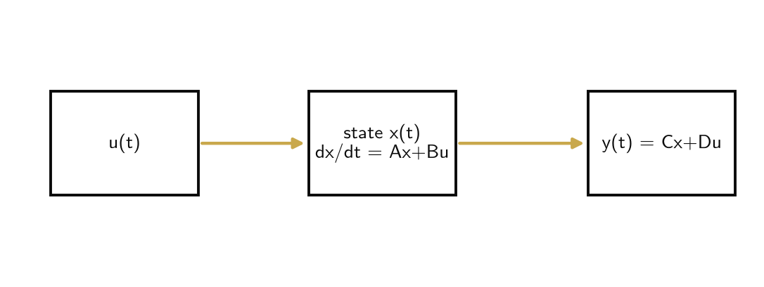 State-space block diagram: input, state trajectory, output