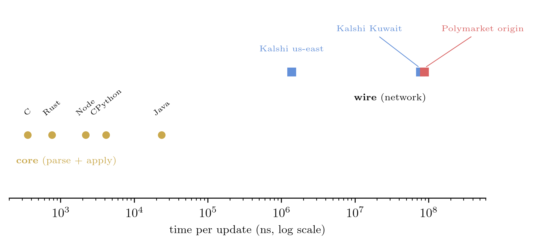 Log-scale timeline placing per-frame parse cost against wire latency