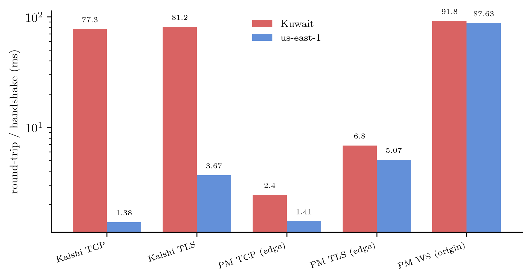 Grouped bar chart of round-trip and handshake latency by vantage point