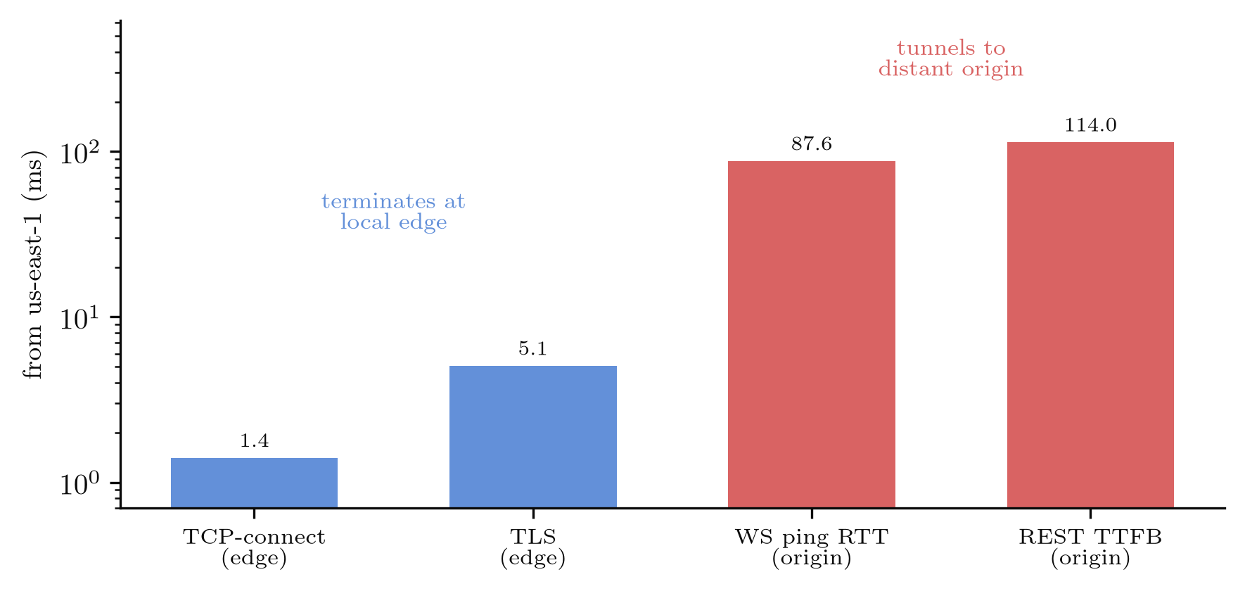 Bar chart contrasting edge handshake against origin round-trip for Polymarket from us-east-1