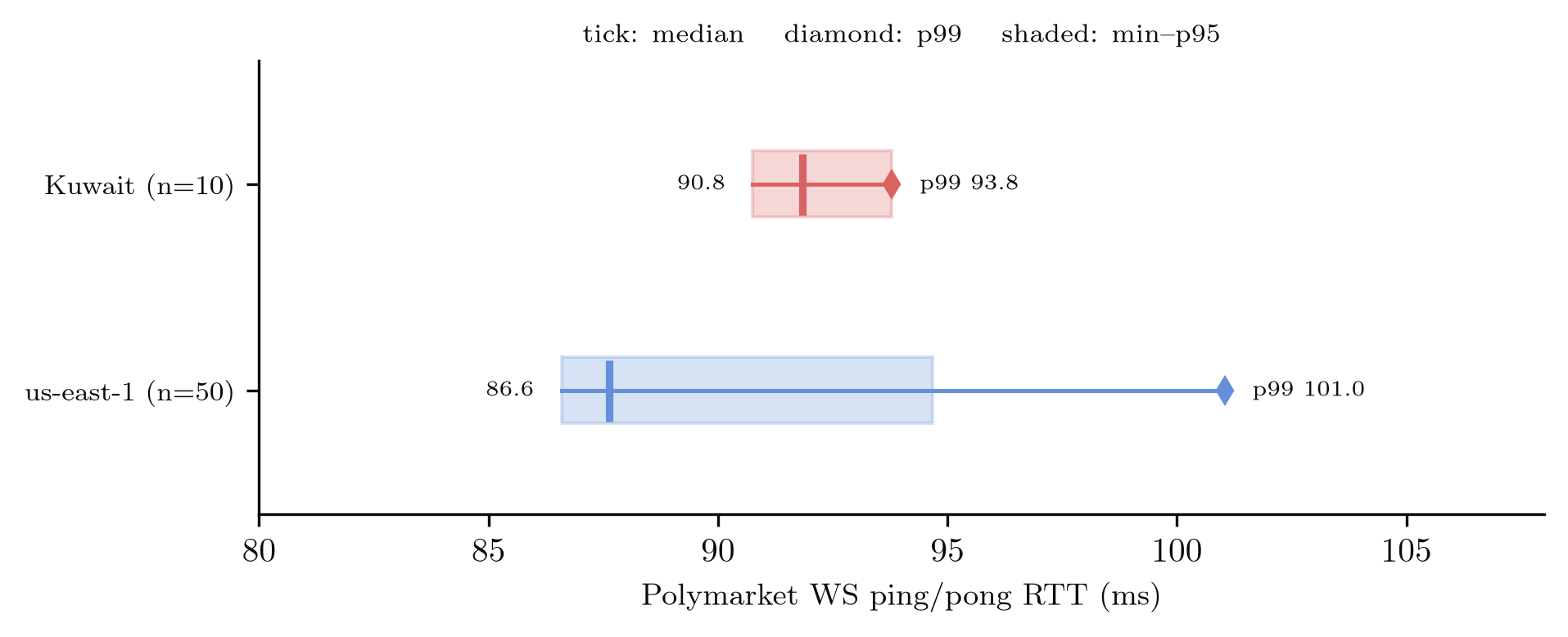 Percentile summary of Polymarket WebSocket ping round-trip from both vantage points