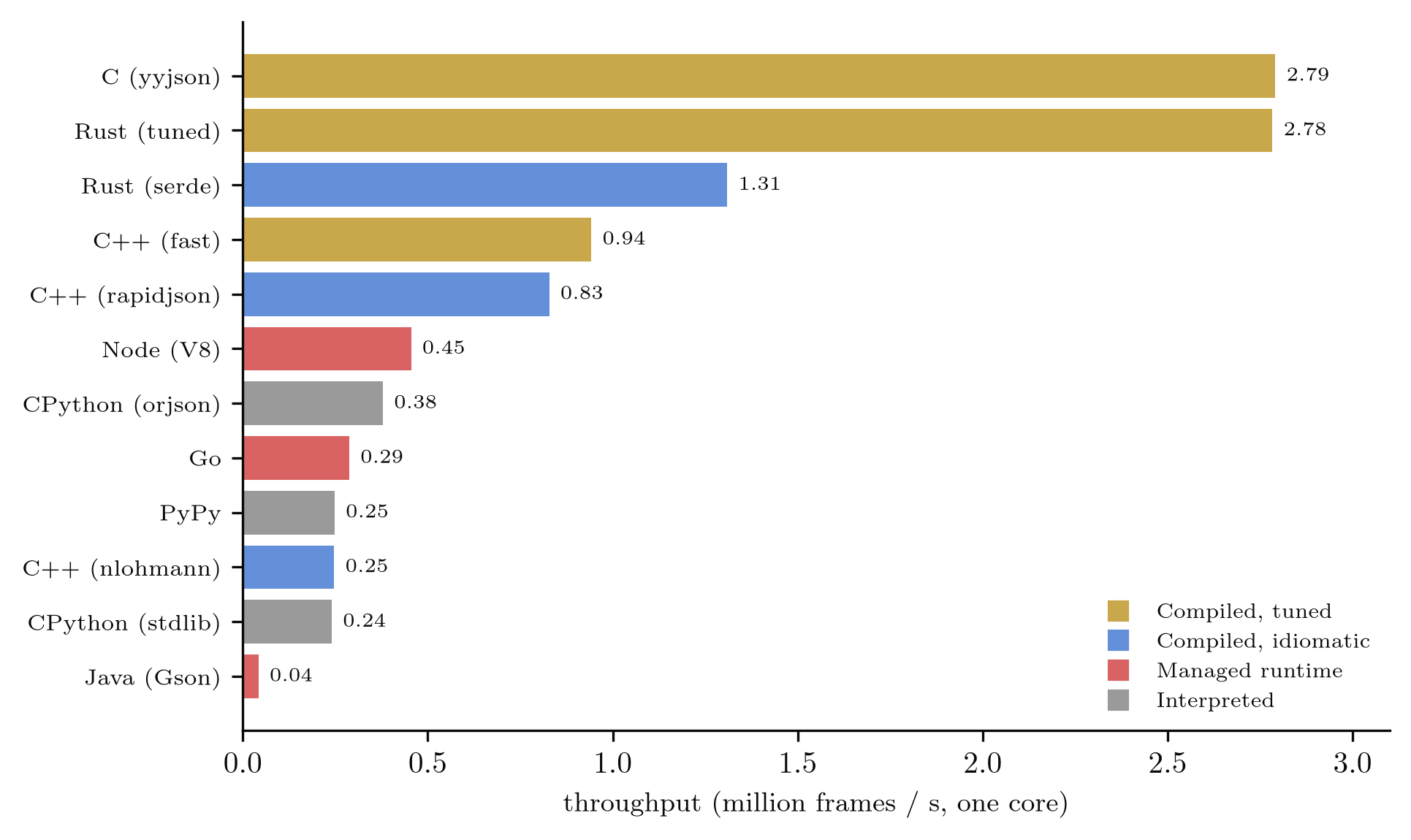 Horizontal bar chart of ingest throughput in million frames per second by entrant