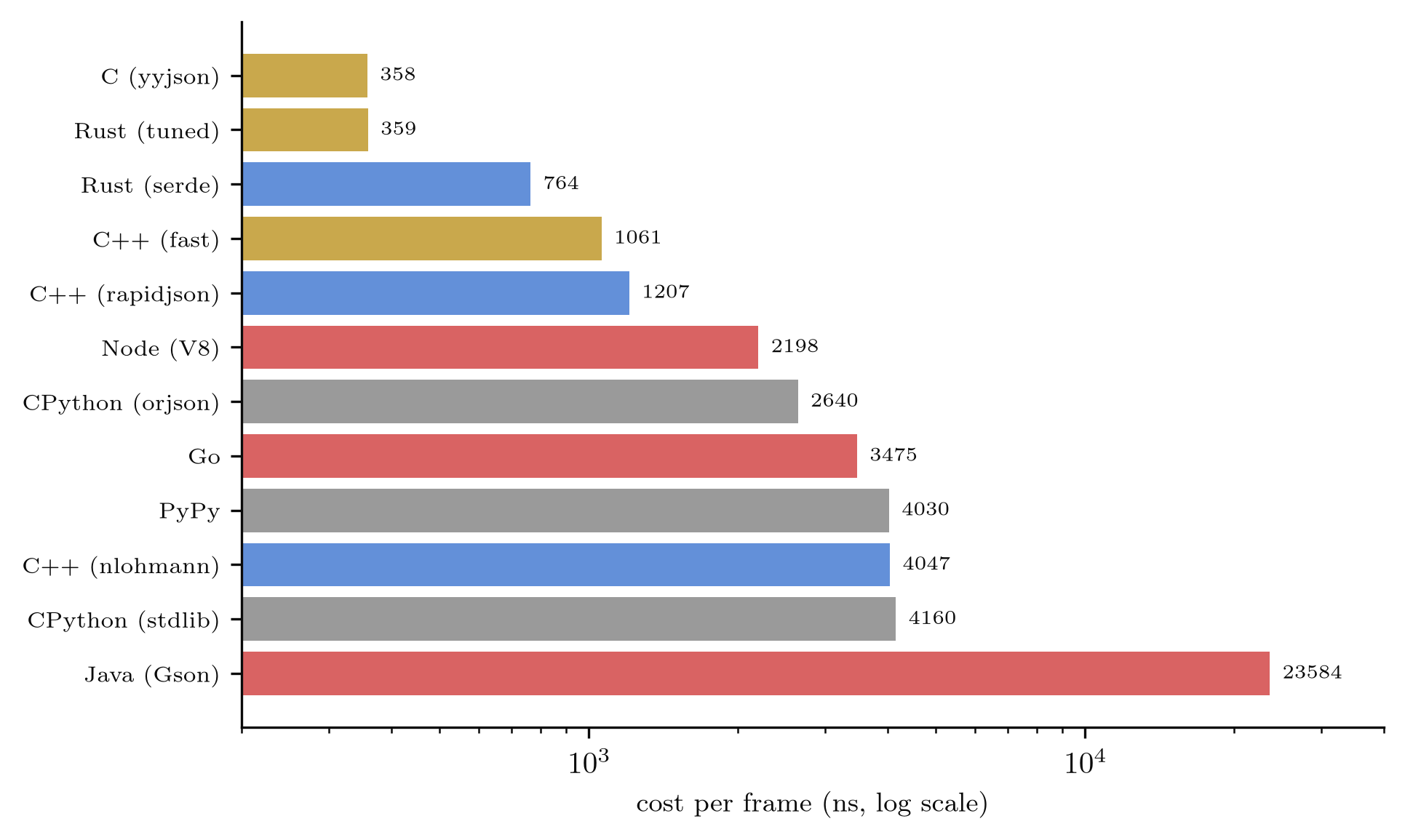 Horizontal bar chart of nanoseconds per frame on a log axis by entrant