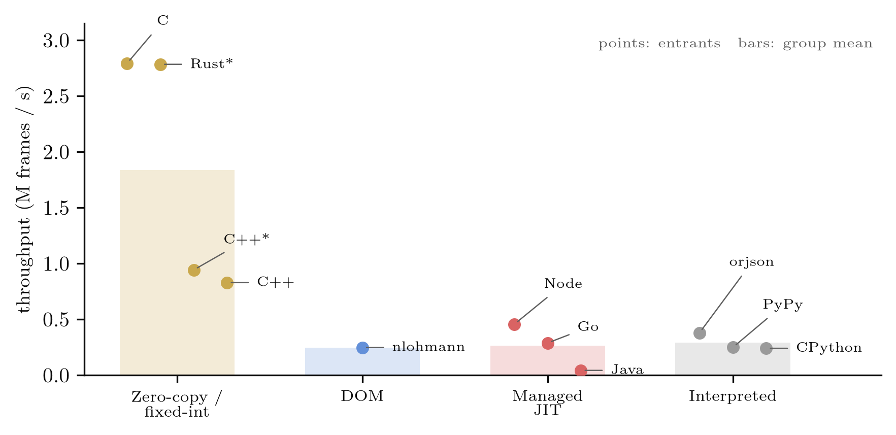 Grouped scatter of throughput by parsing strategy