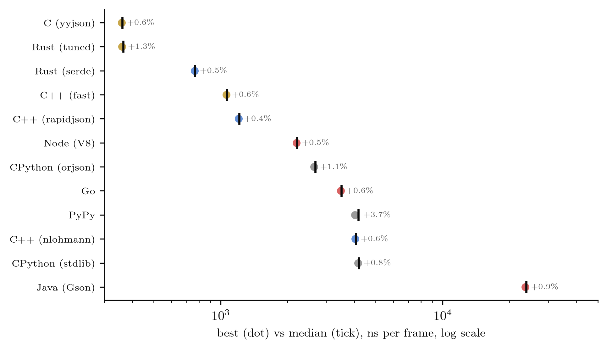 Dumbbell chart of best against median nanoseconds per frame by entrant