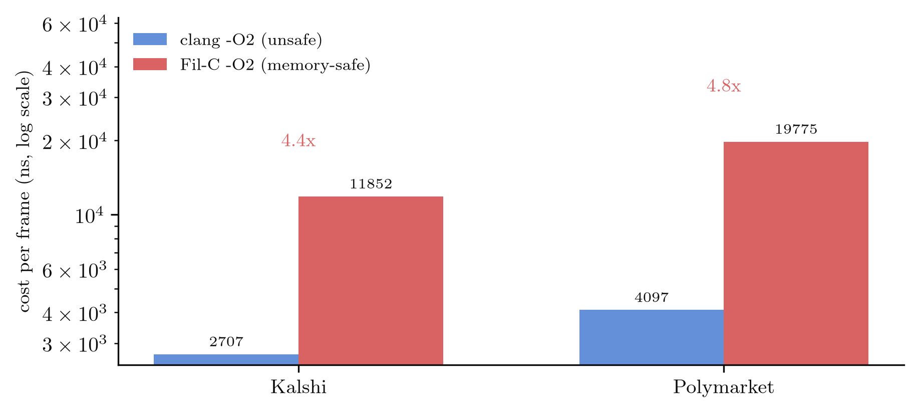 Bar chart of nanoseconds per frame, clang -O2 against Fil-C -O2, for the same nlohmann parser on each market