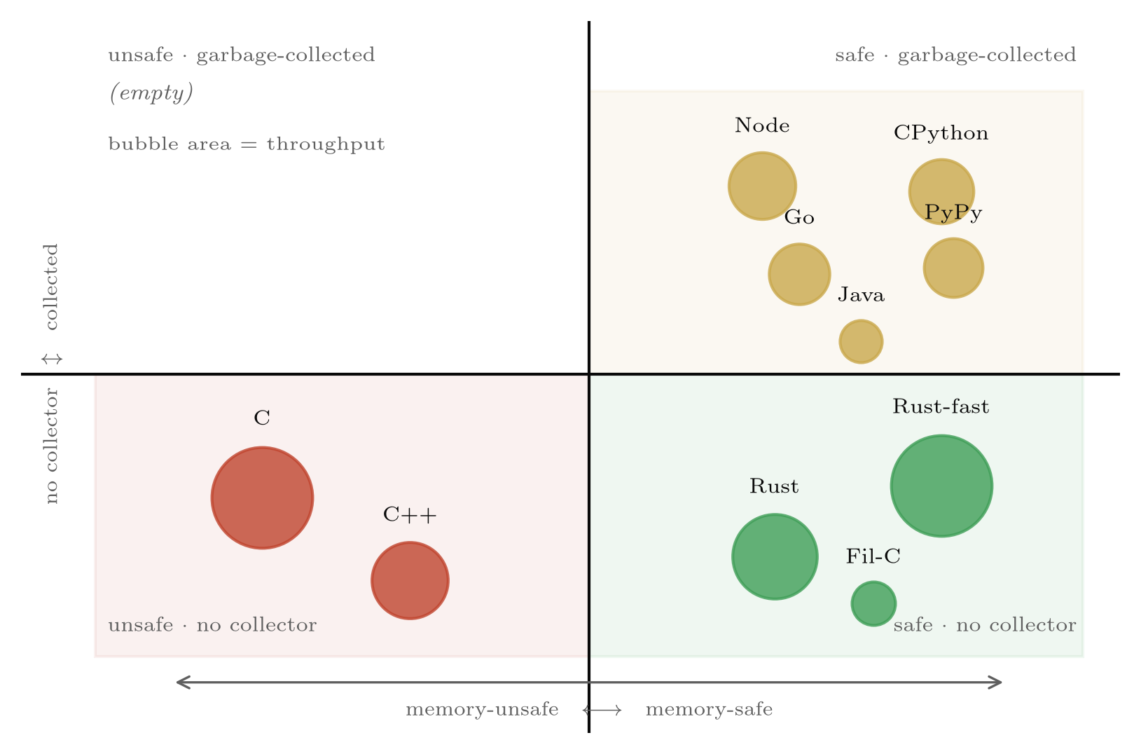 Scatter of the entrants across two axes, memory safety and whether a garbage collector runs, sized by throughput