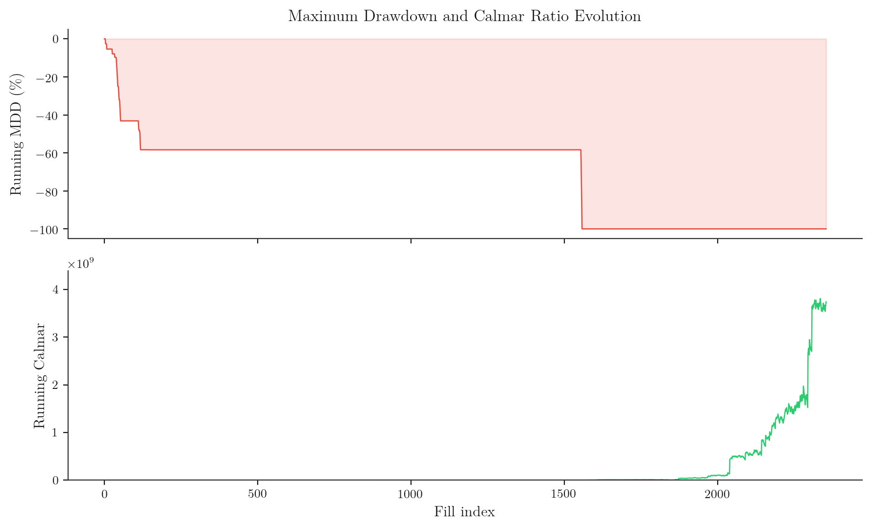 MDD evolution over time with Calmar annotation