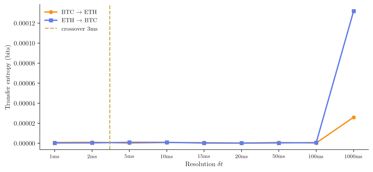 Transfer entropy between BTC and ETH at nine resolutions